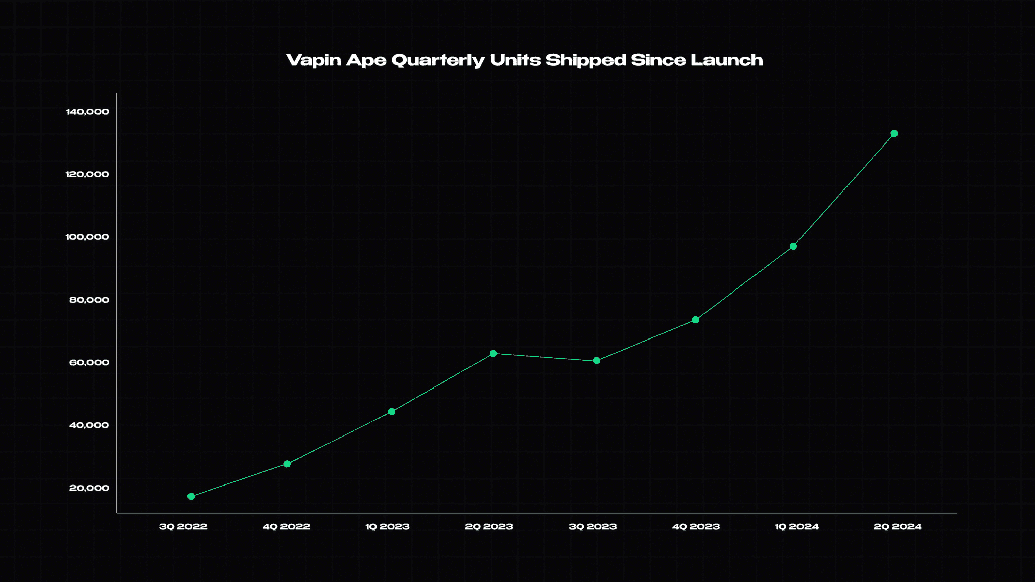 Vapin Ape Quarter Units Shipped Since Launch chart